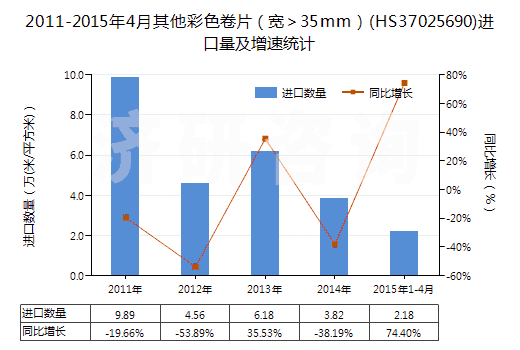 2011-2015年4月其他彩色卷片（寬＞35mm）(HS37025690)進(jìn)口量及增速統(tǒng)計